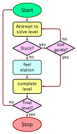 A flowchart illustrating how walkthroughs stop players enjoying games