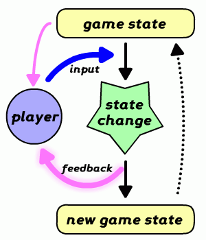 A flowchart illustrating basic feedback